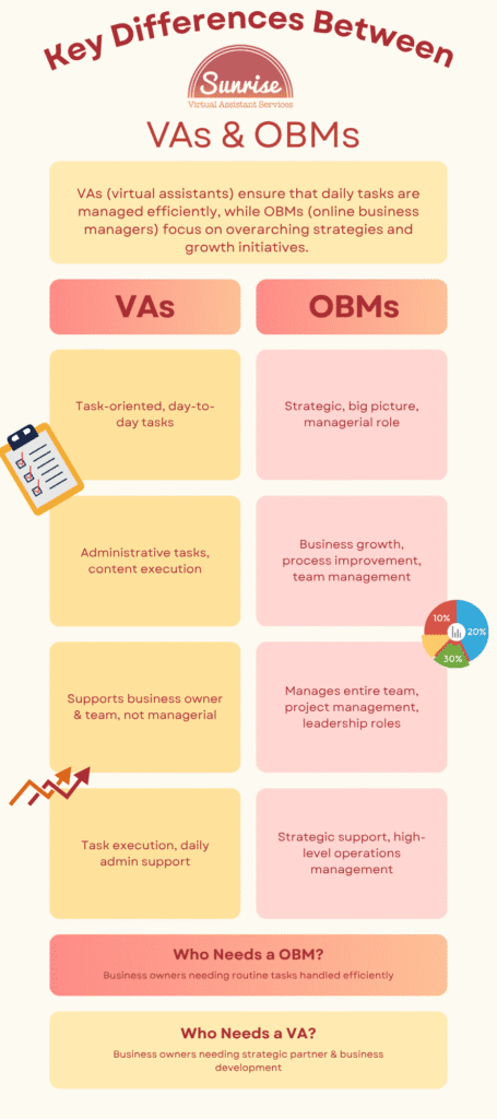 Learn the differences of an online business manager vs virtual assistant and how to choose the best option for yourself #virtualassistant #onlinebusinessmanager